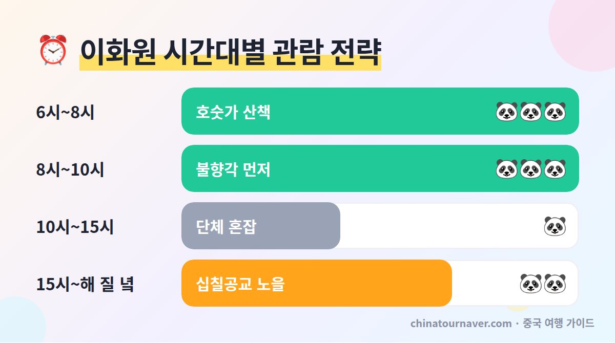 베이징 이화원 시간대별 추천 이른 아침 산책 유료 구역 개방 단체 관광 혼잡 해 질 무렵 십칠공교
