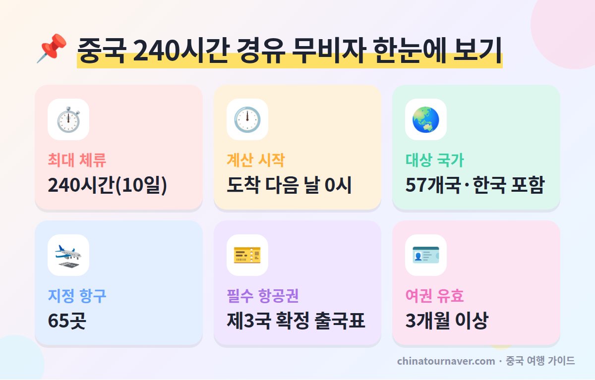 중국 240시간 경유 무비자 한국인 조건 체류 기간 대상 국가 지정 항구 핵심 정보