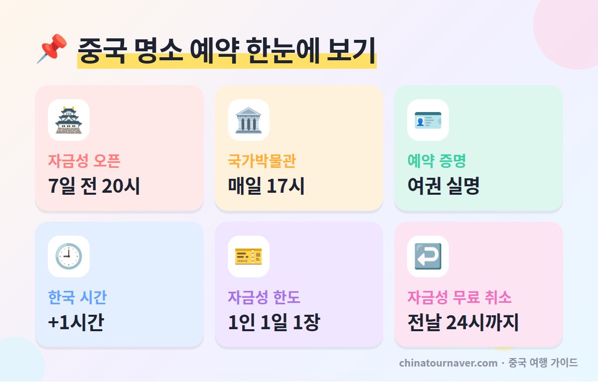 중국 명소 예약 방법 자금성 예약 오픈 시각 국가박물관 예약 여권 실명 예약 핵심 정보