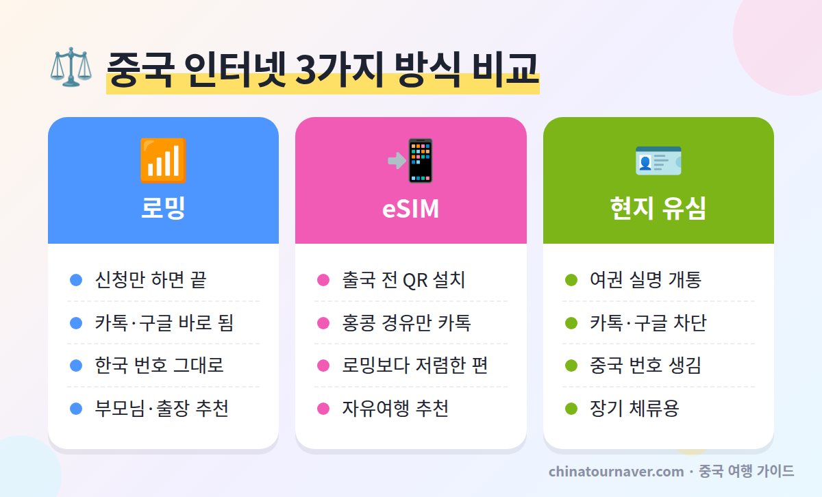 중국 eSIM 로밍 현지 유심 비교 카카오톡 사용 여부 한국 번호 설치 방법 추천 대상