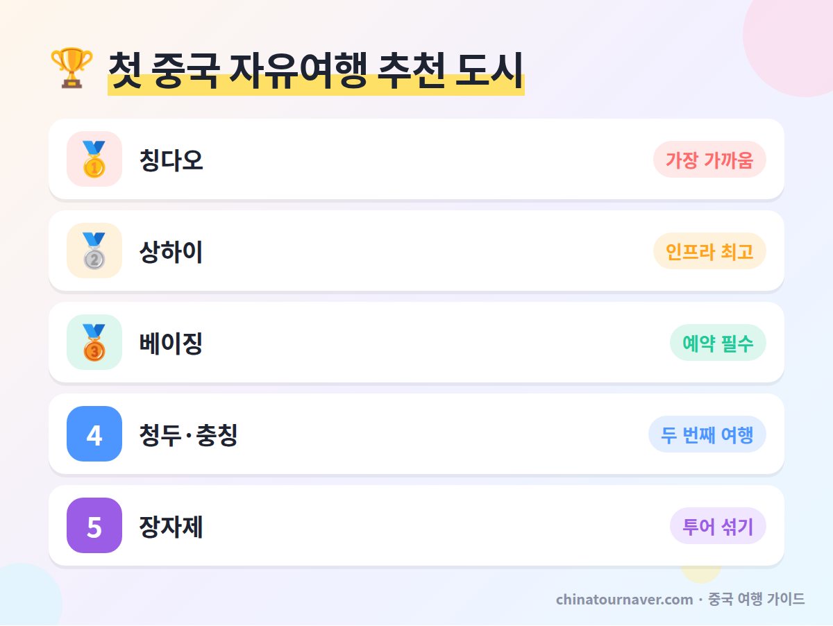 중국 자유여행 처음 추천 도시 순위 칭다오 상하이 베이징 청두 충칭 장자제 난이도 비교