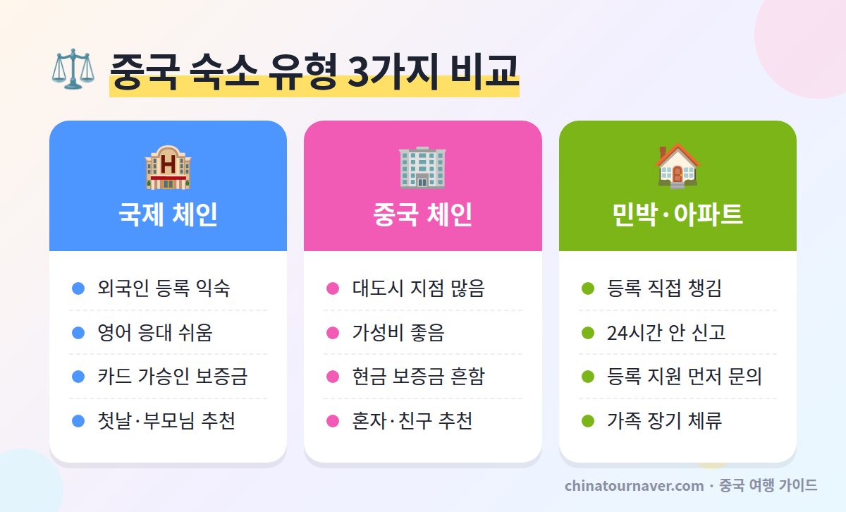 중국 호텔 예약 숙소 유형 비교 국제 체인 호텔 중국 체인 호텔 민박 외국인 투숙 등록 보증금 추천 대상