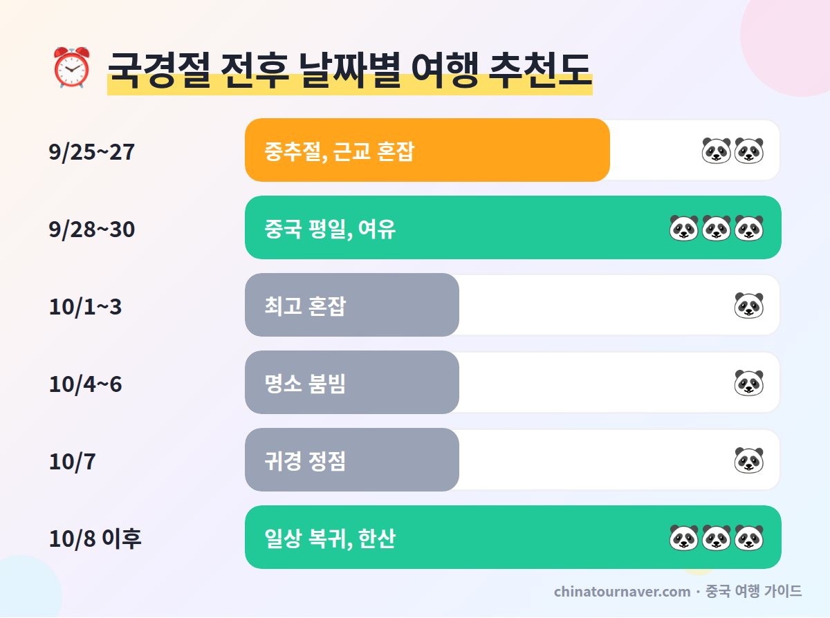 중국 국경절 연휴 날짜별 혼잡도와 여행 추천도