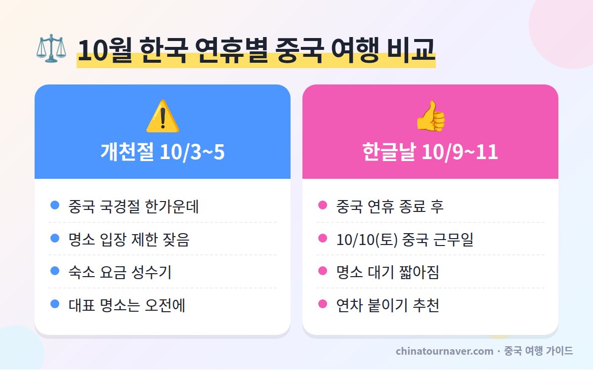 개천절 연휴와 한글날 연휴 중국 국경절 여행 비교