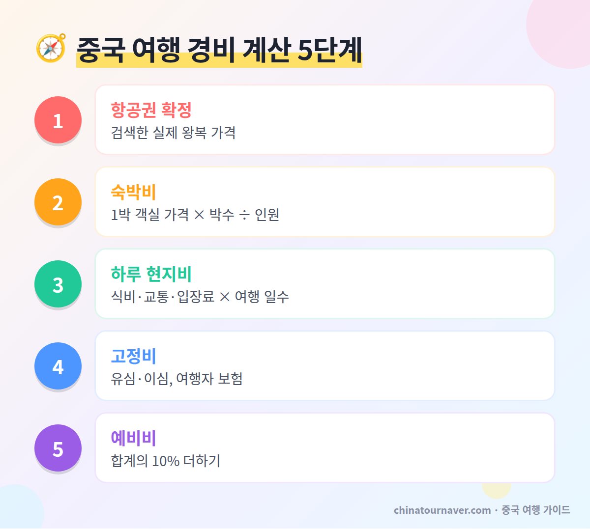 중국 여행 경비 계산법 5단계 항공권 숙박비 하루 현지비 고정비 예비비 10% 중국 여행 예산
