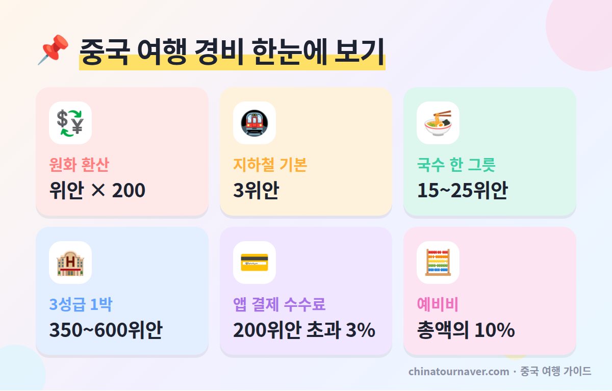 중국 여행 경비 한눈에 보기 위안 원 환산 지하철 요금 국수 가격 호텔 1박 알리페이 수수료 예비비