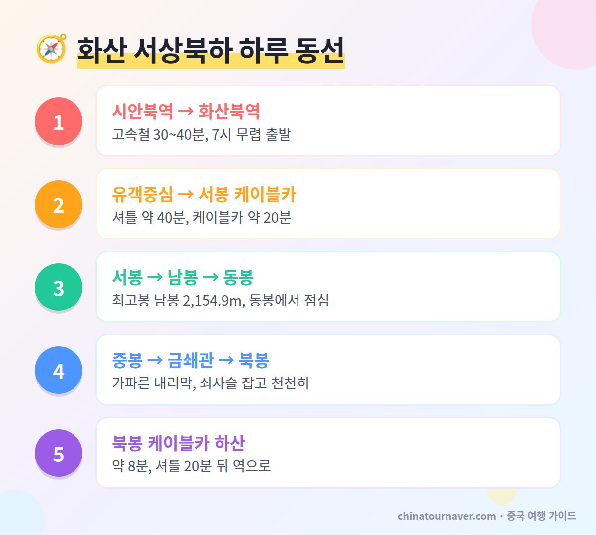 화산 등반 서상북하 동선 시안북역 고속철 서봉 케이블카 남봉 동봉 금쇄관 북봉 케이블카 하산 순서