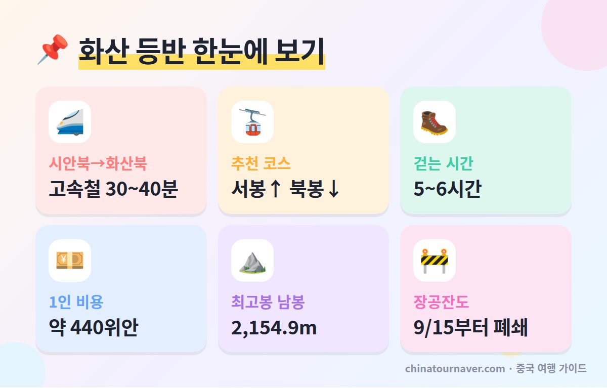 화산 등반 핵심 요약 시안북역 고속철 서상북하 케이블카 코스 비용 장공잔도 폐쇄 남봉 해발