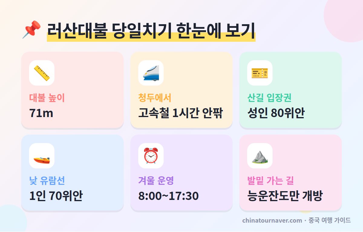 러산대불 낙산대불 당일치기 높이 청두 고속철 소요 시간 입장권 유람선 요금 겨울 운영 시간 능운잔도 핵심 요약