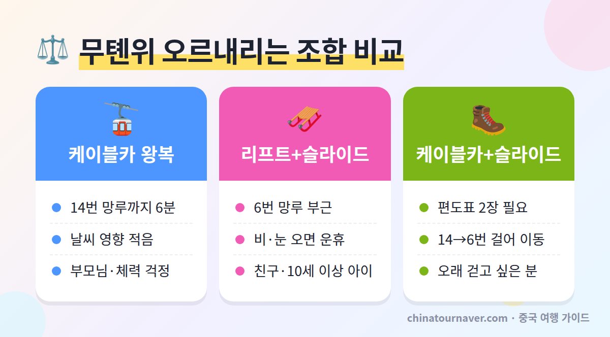 무톈위 만리장성 케이블카 리프트 슬라이드 조합 비교 14번 망루 6번 망루 추천 대상