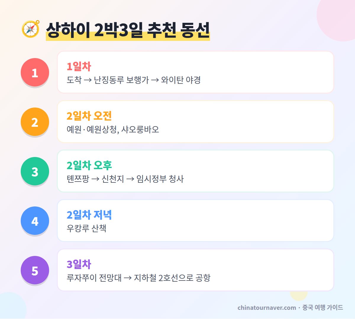 상하이 2박3일 자유여행 일정표 와이탄 예원 신천지 루자쭈이