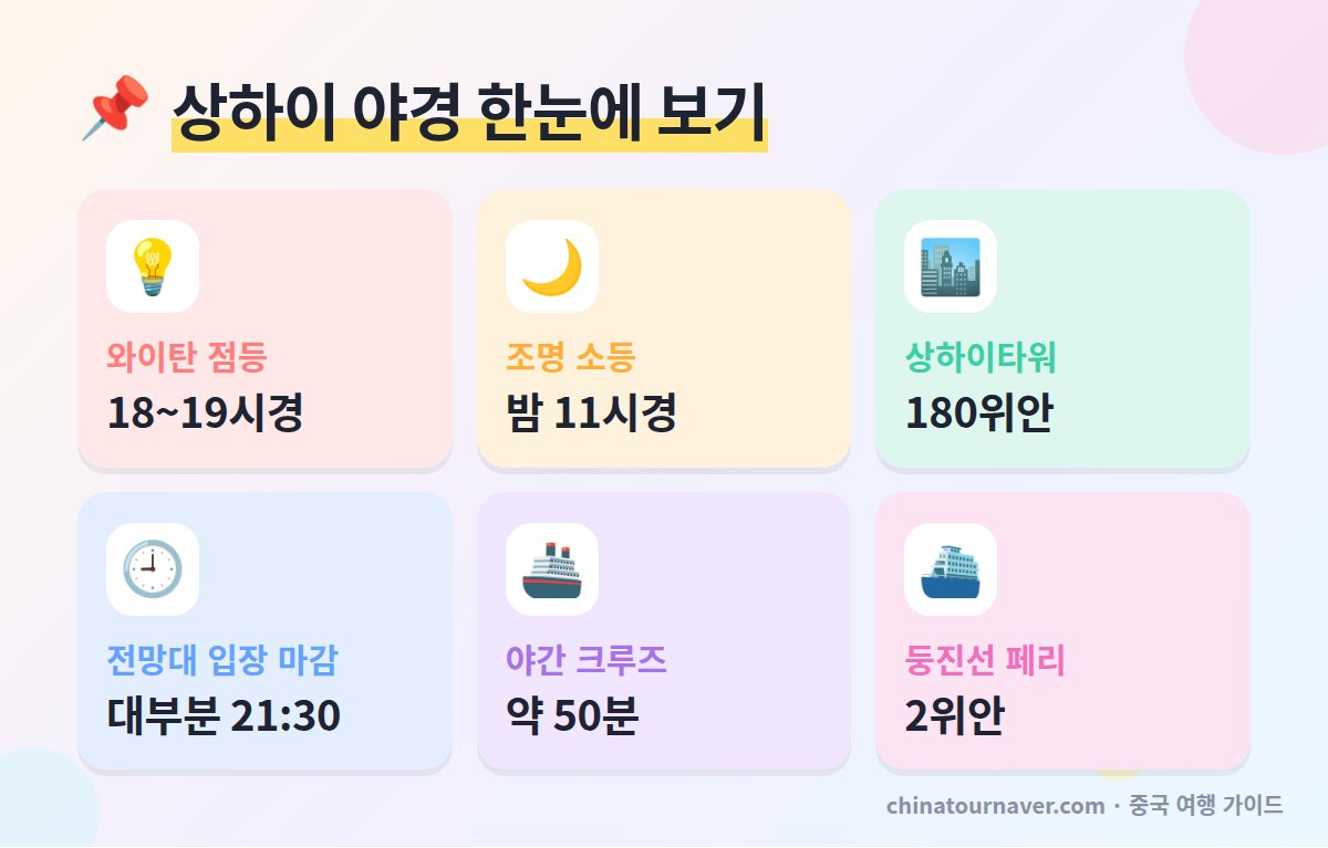상하이 야경 핵심 요약 와이탄 점등 시간 소등 상하이타워 전망대 요금 황푸강 크루즈 소요 시간 2위안 페리