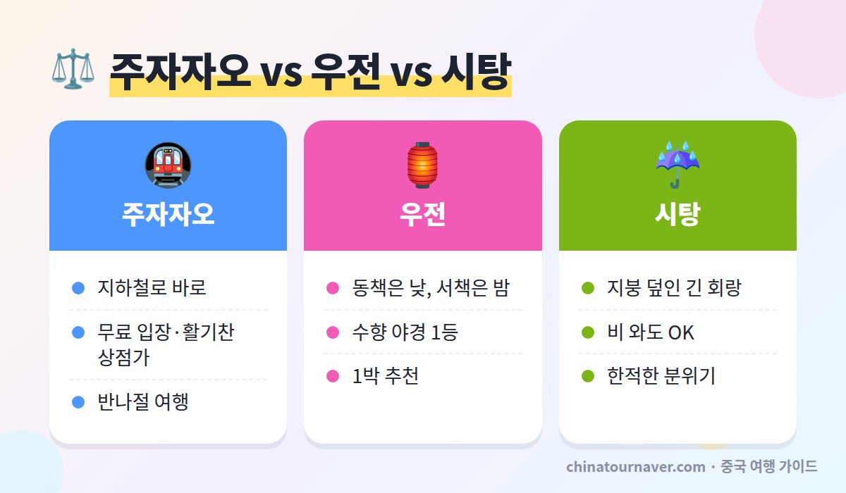 상하이 근교 수향마을 주자자오 우전 시탕 비교표