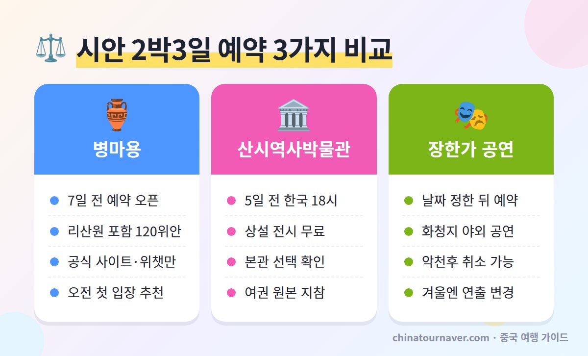 시안 2박3일 여행 예약 비교 병마용 입장권 7일 전 산시역사박물관 5일 전 한국 시간 18시 장한가 공연 예약 채널과 주의점
