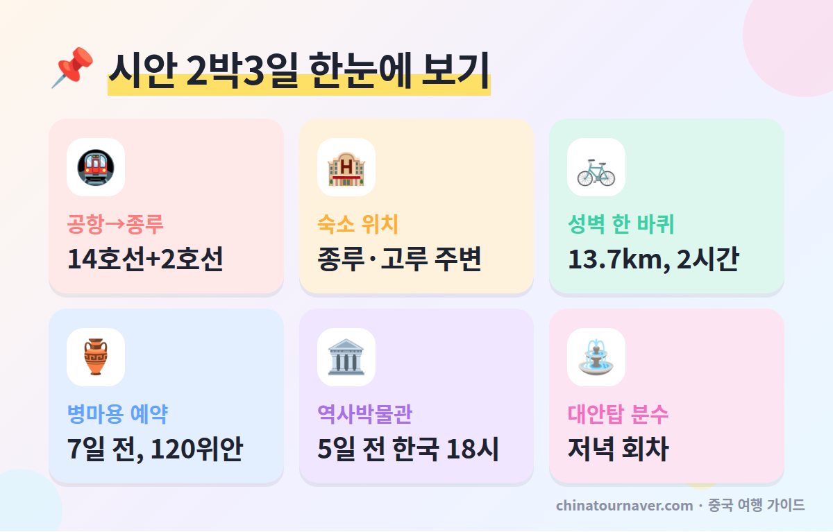 시안 2박3일 여행 코스 핵심 요약 병마용 예약 산시역사박물관 예약 공항 지하철 숙소 위치 성벽 자전거