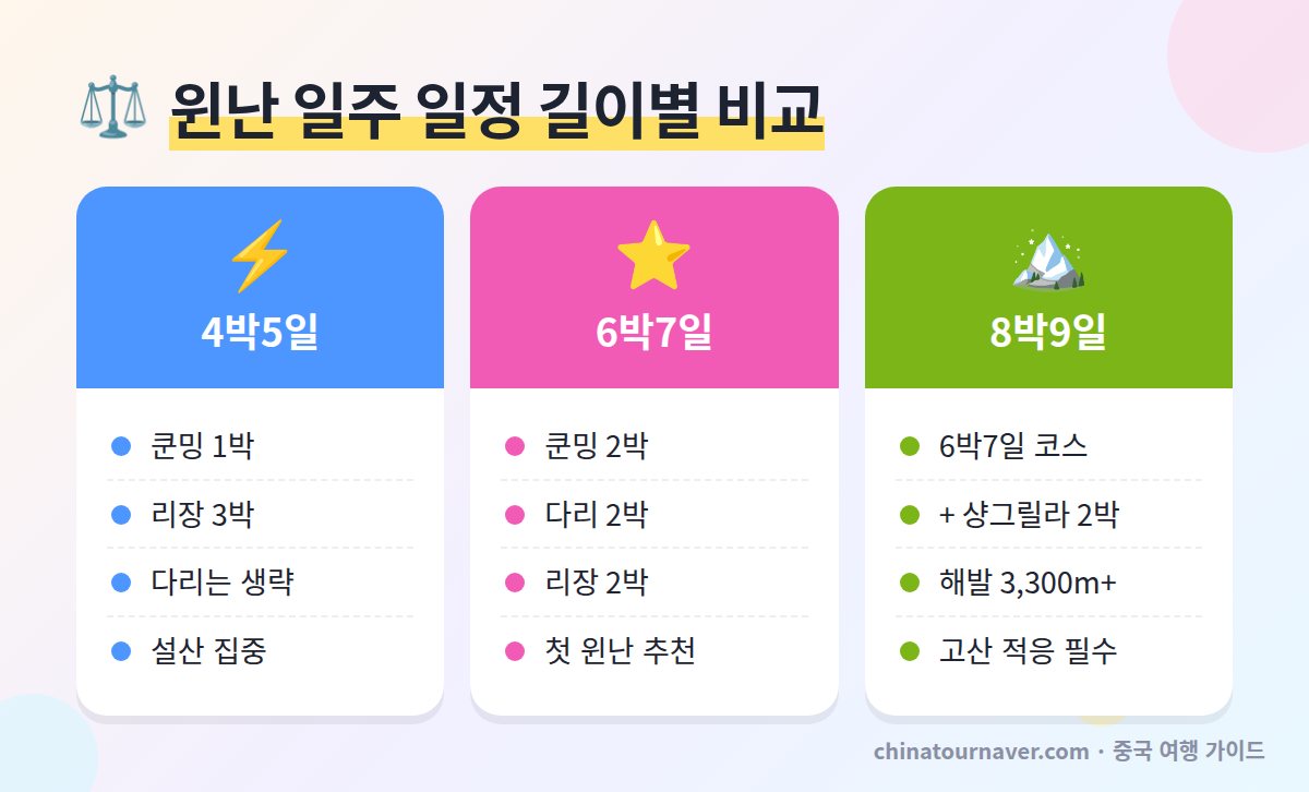 윈난 일주 코스 일정 길이별 비교 4박5일 쿤밍 리장 6박7일 쿤밍 다리 리장 8박9일 샹그릴라 추가