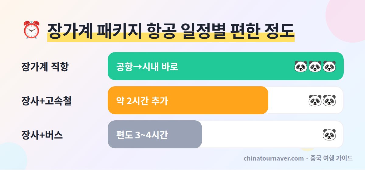 장가계 직항 패키지와 장사 도착 패키지 이동 시간 피로도 비교
