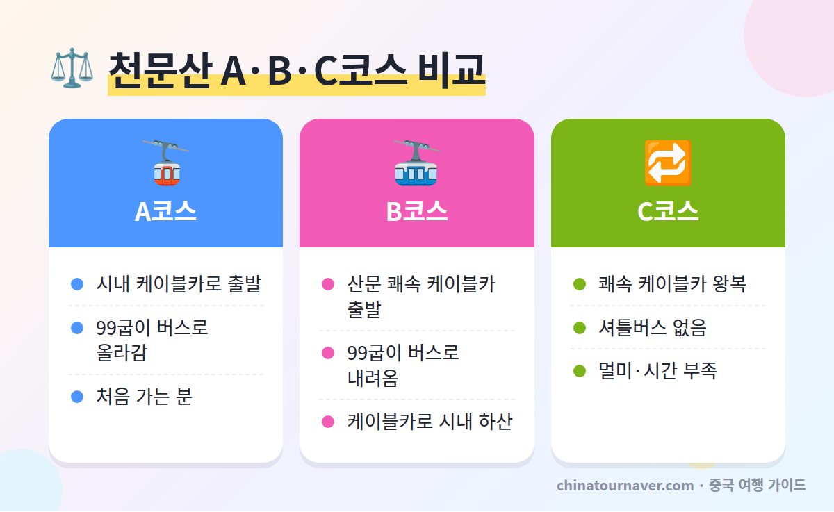 장가계 천문산 A코스 B코스 C코스 차이 출발지 셔틀버스 추천 대상 비교